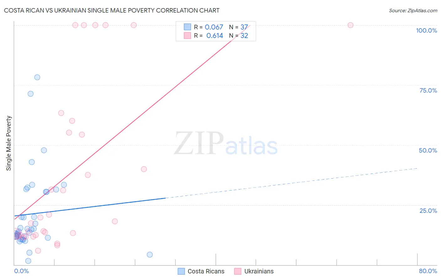 Costa Rican vs Ukrainian Single Male Poverty