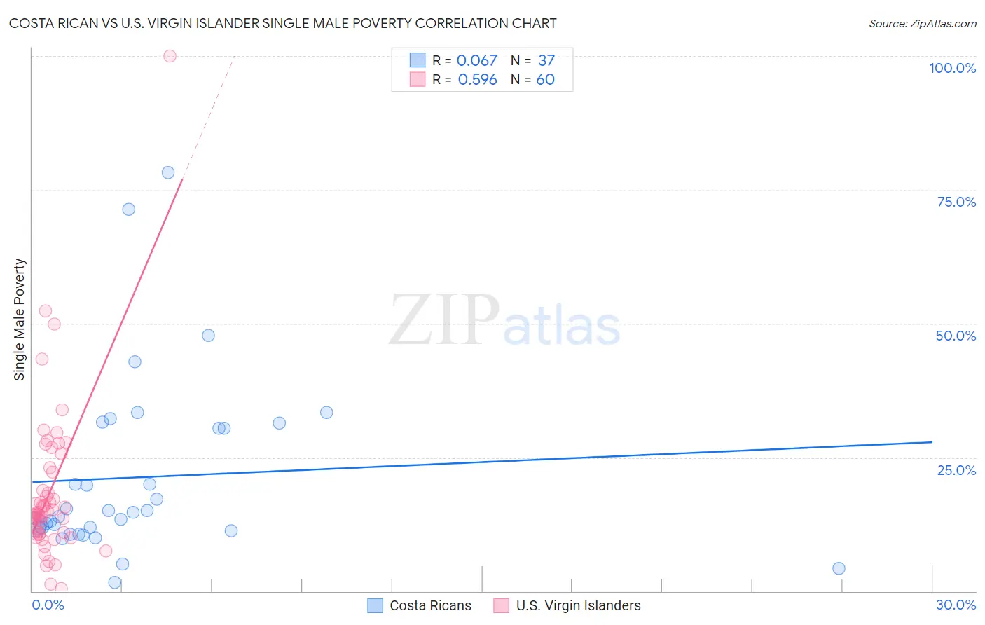 Costa Rican vs U.S. Virgin Islander Single Male Poverty