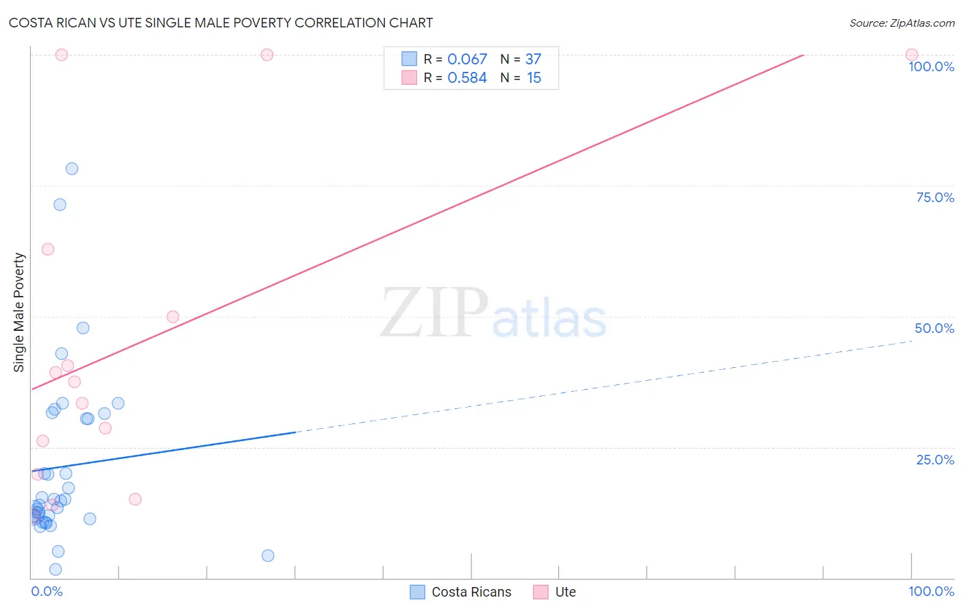 Costa Rican vs Ute Single Male Poverty