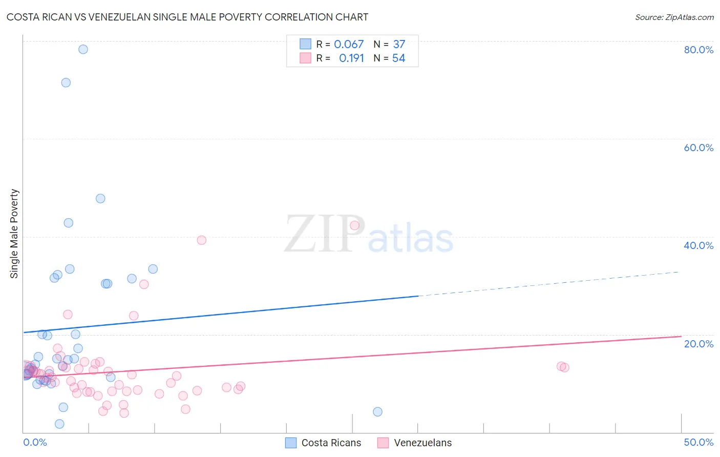 Costa Rican vs Venezuelan Single Male Poverty