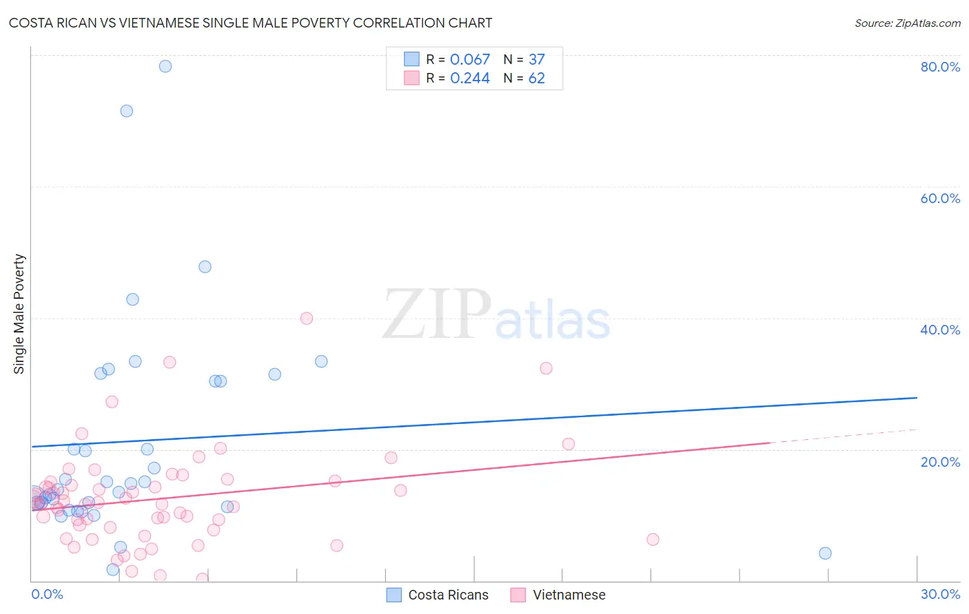 Costa Rican vs Vietnamese Single Male Poverty