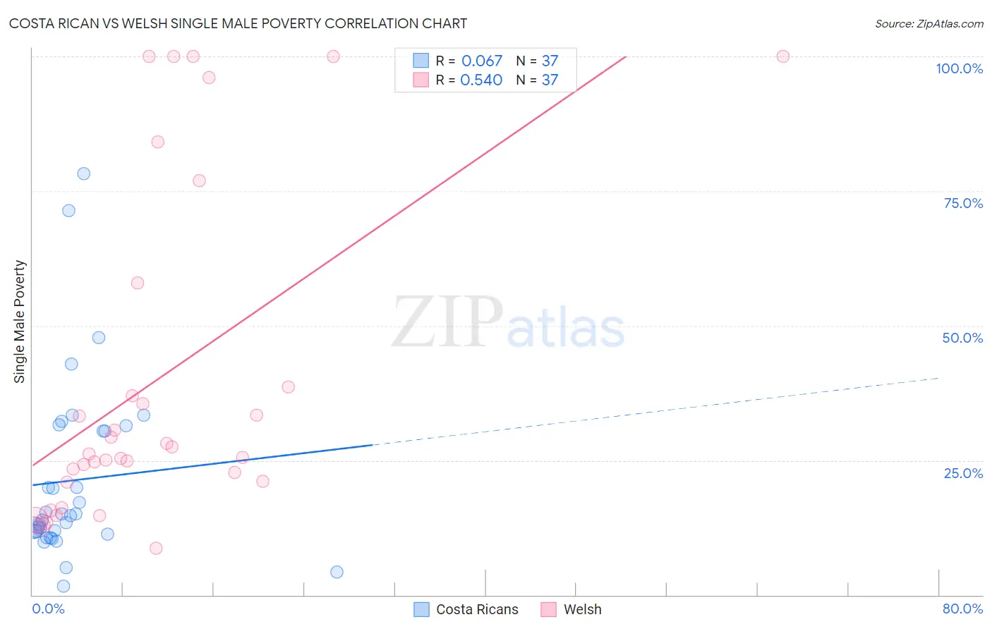 Costa Rican vs Welsh Single Male Poverty