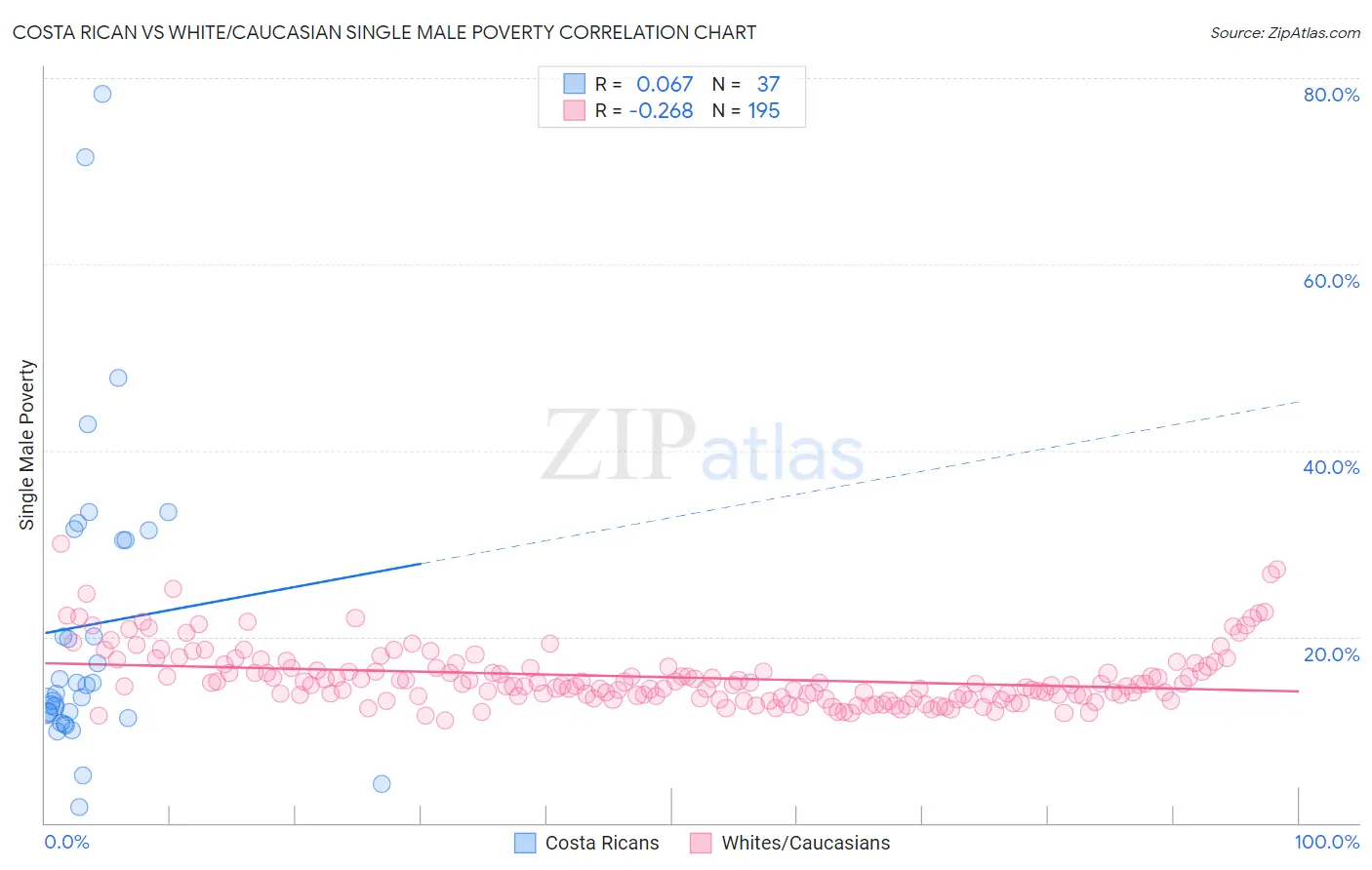 Costa Rican vs White/Caucasian Single Male Poverty