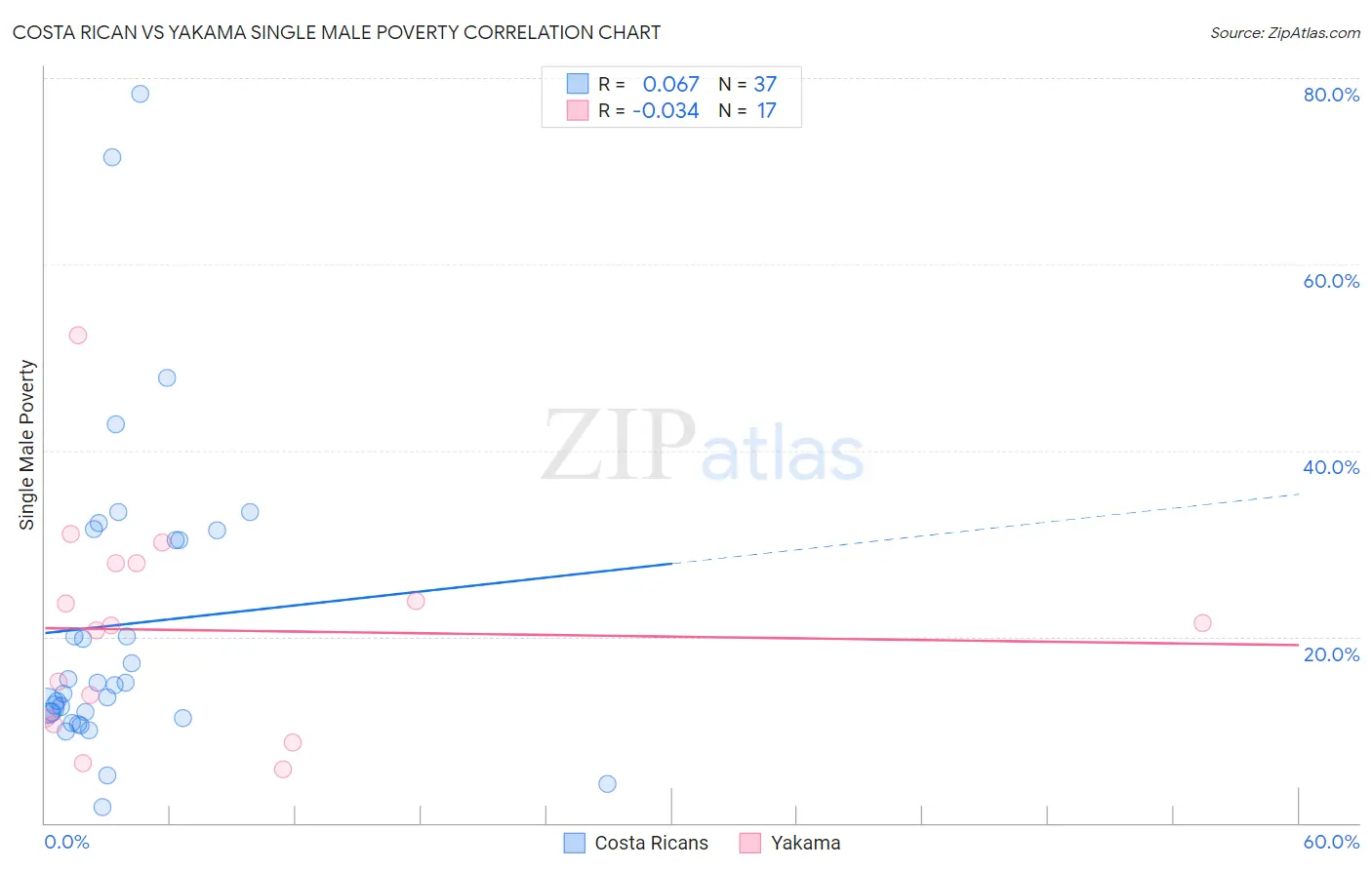 Costa Rican vs Yakama Single Male Poverty