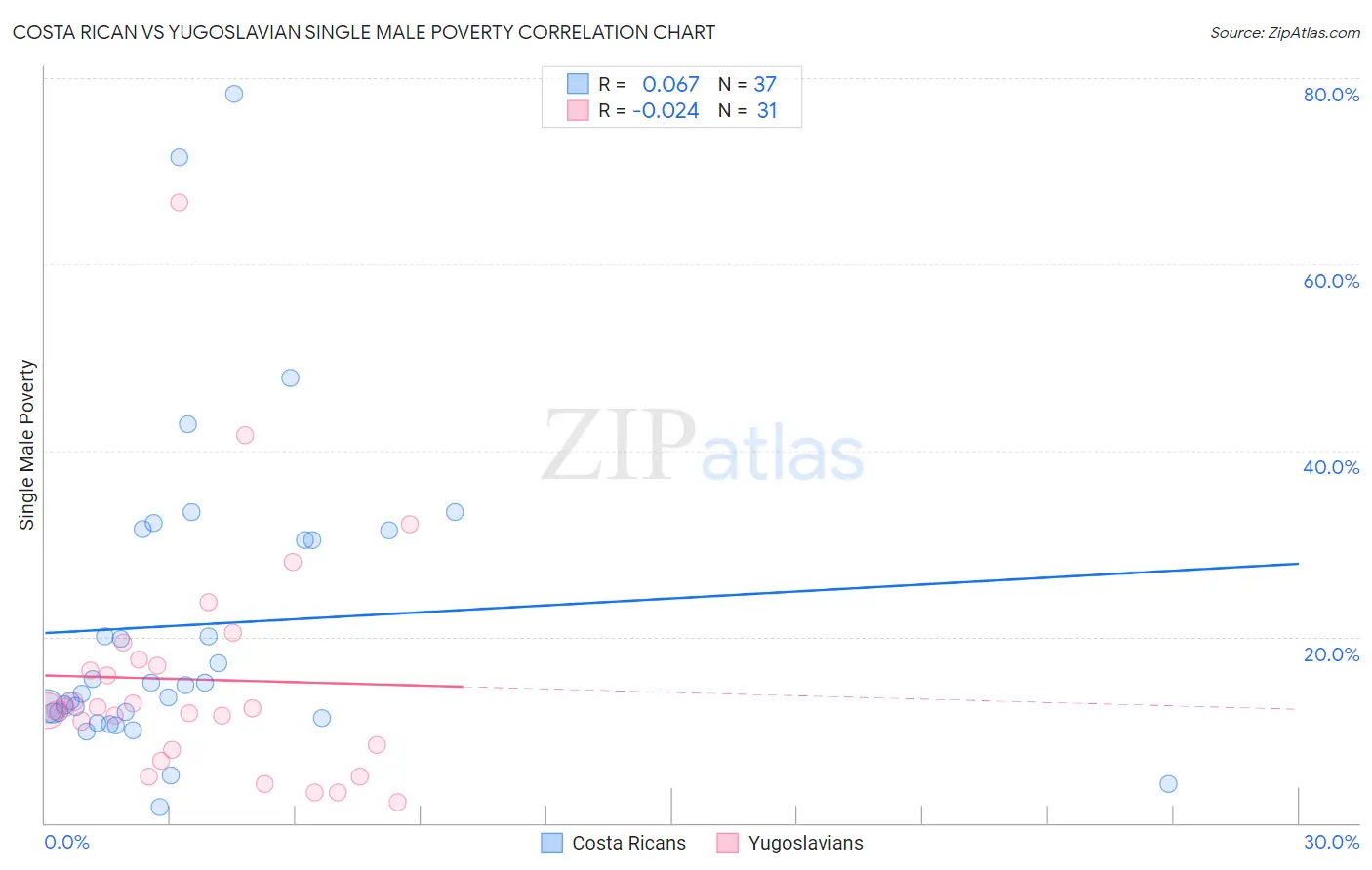 Costa Rican vs Yugoslavian Single Male Poverty