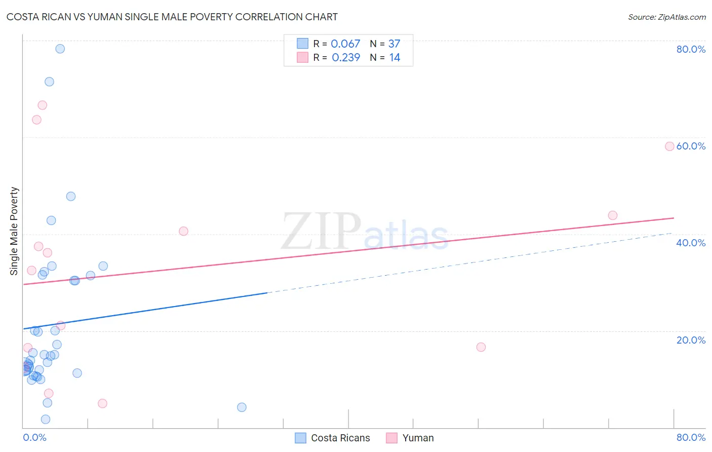 Costa Rican vs Yuman Single Male Poverty