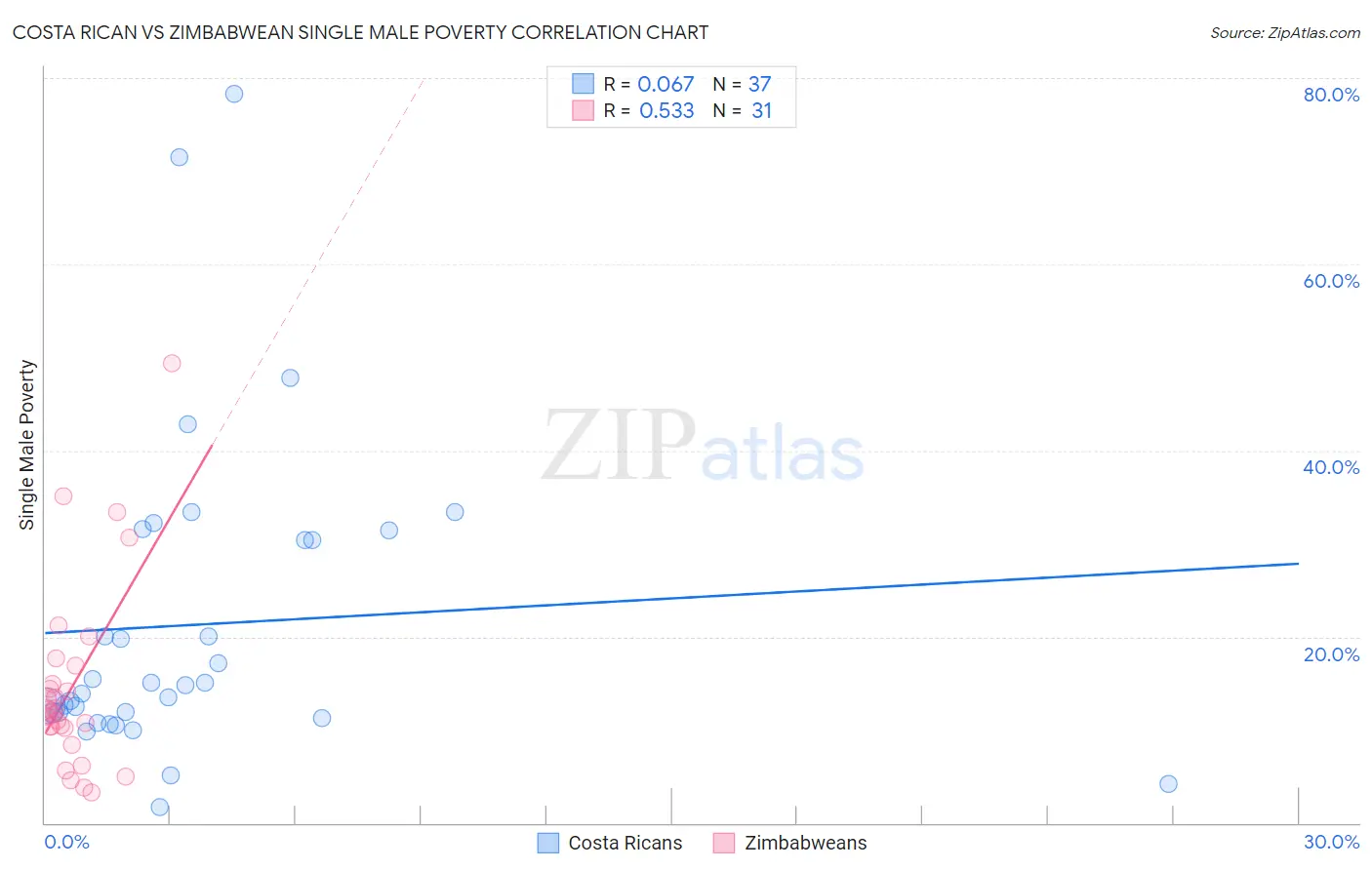 Costa Rican vs Zimbabwean Single Male Poverty