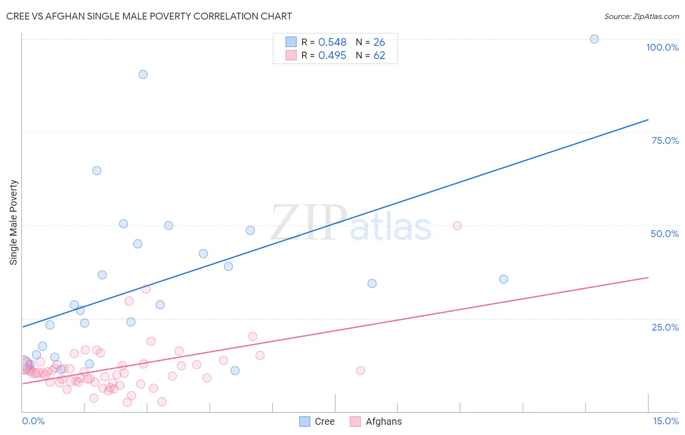 Cree vs Afghan Single Male Poverty