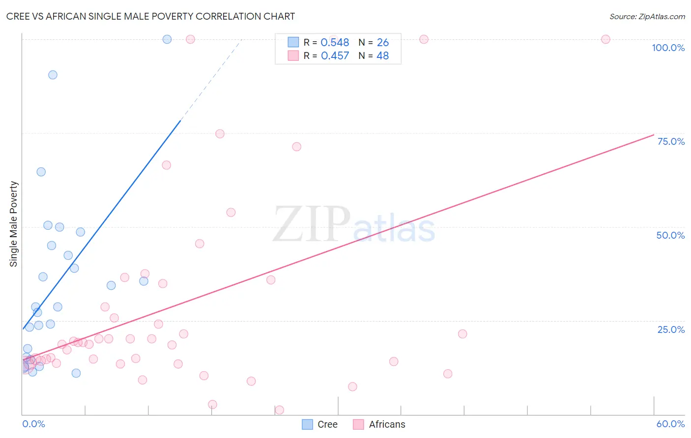 Cree vs African Single Male Poverty
