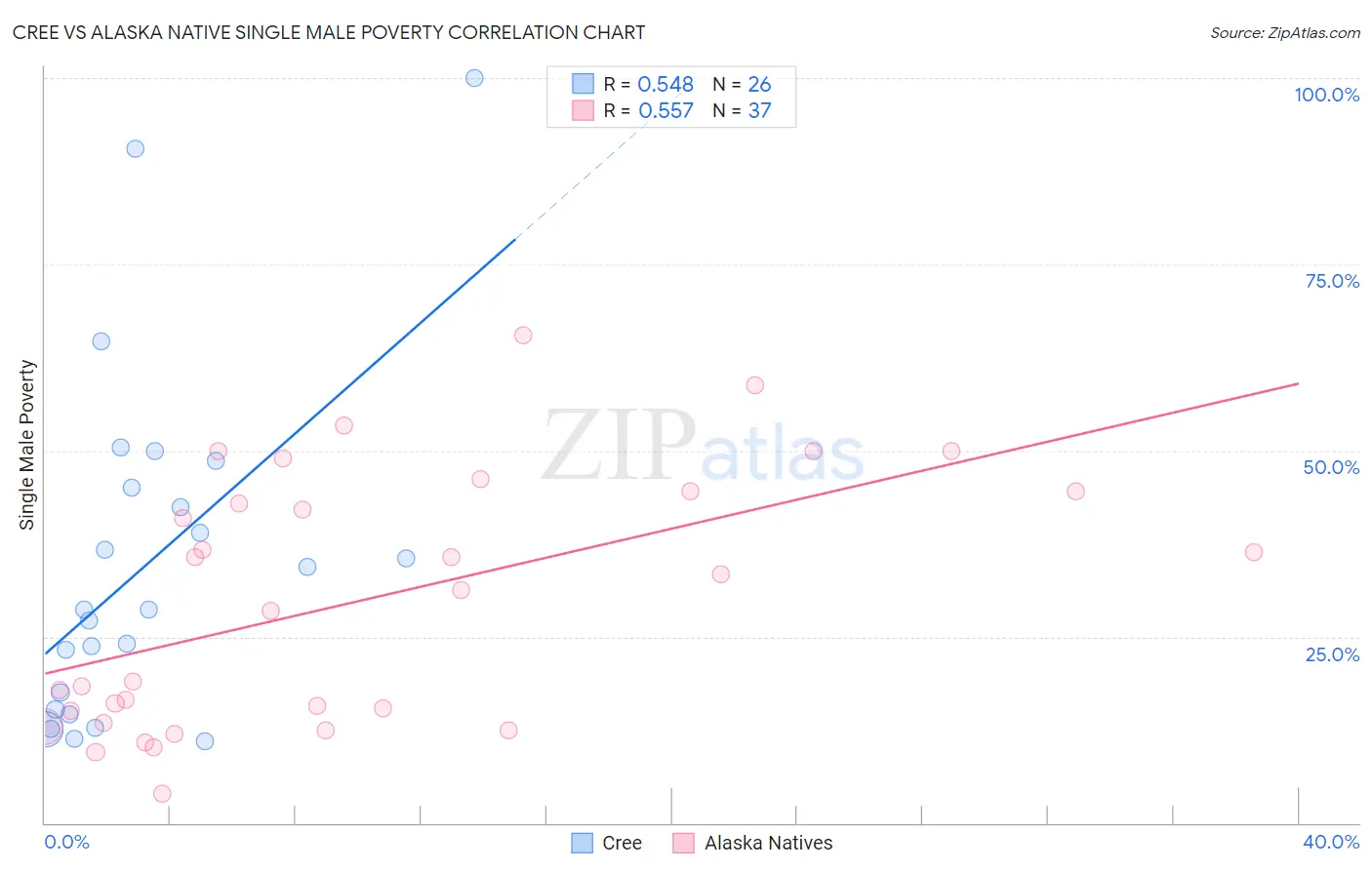 Cree vs Alaska Native Single Male Poverty