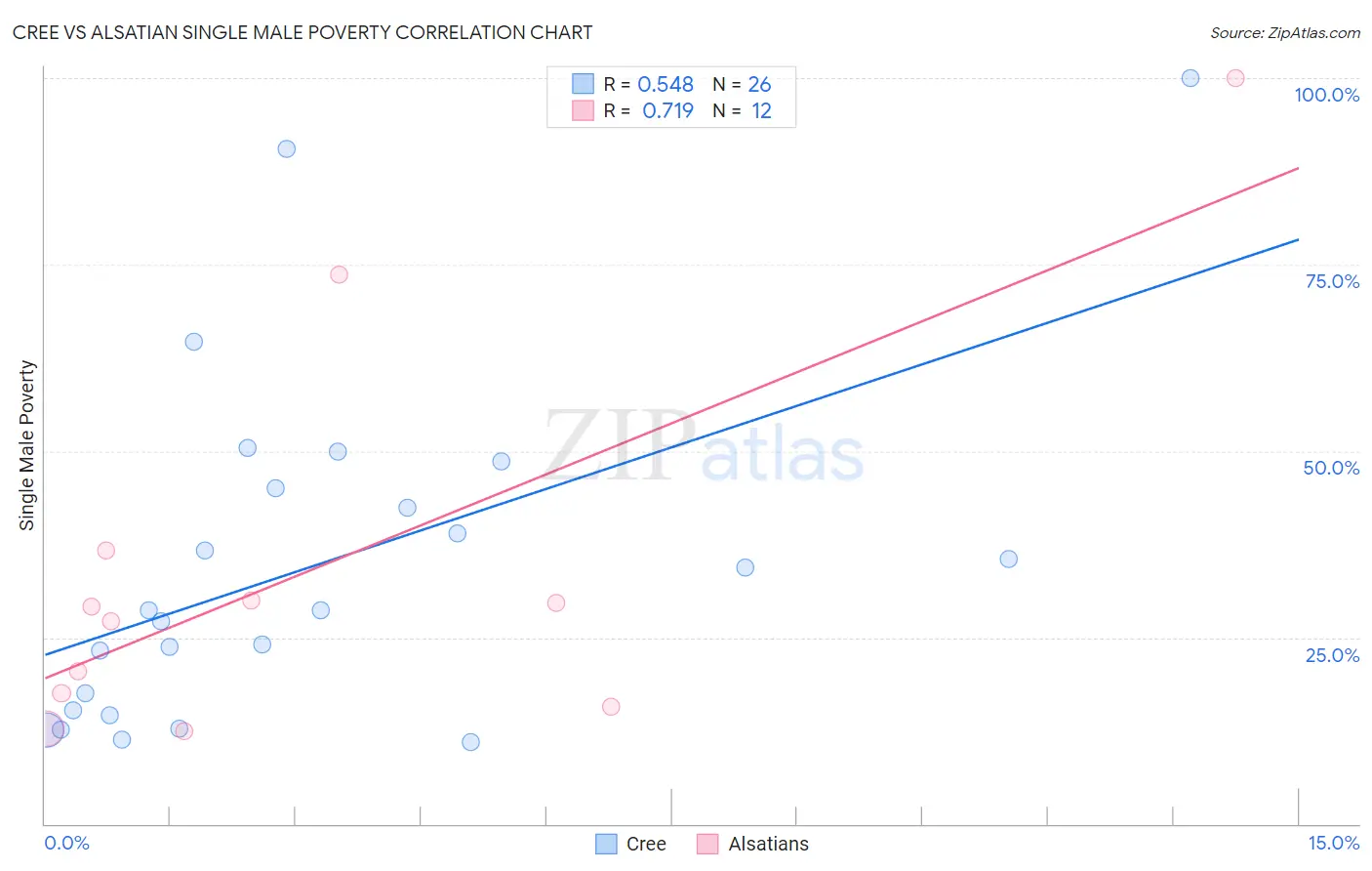 Cree vs Alsatian Single Male Poverty