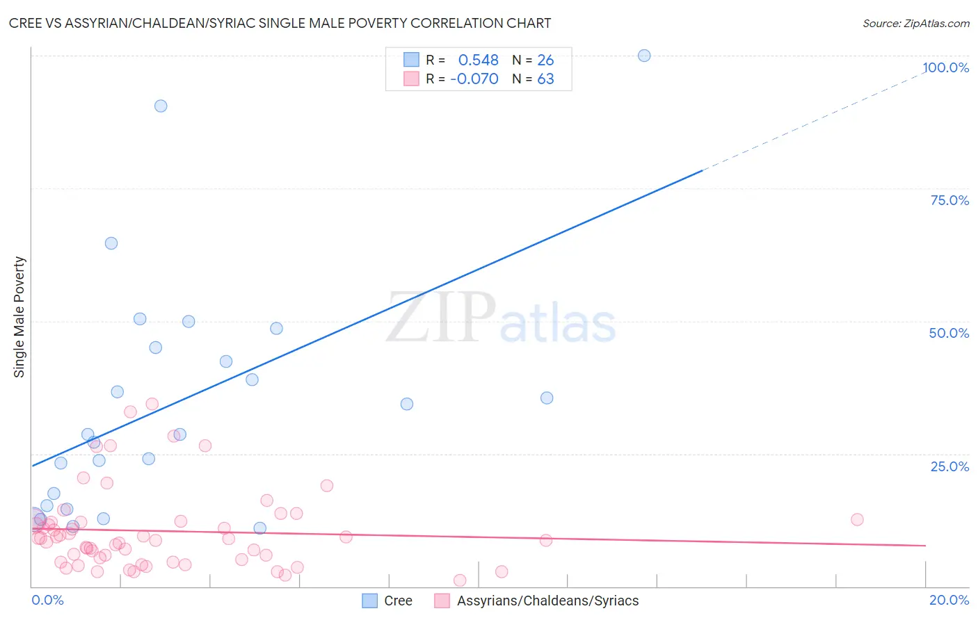 Cree vs Assyrian/Chaldean/Syriac Single Male Poverty