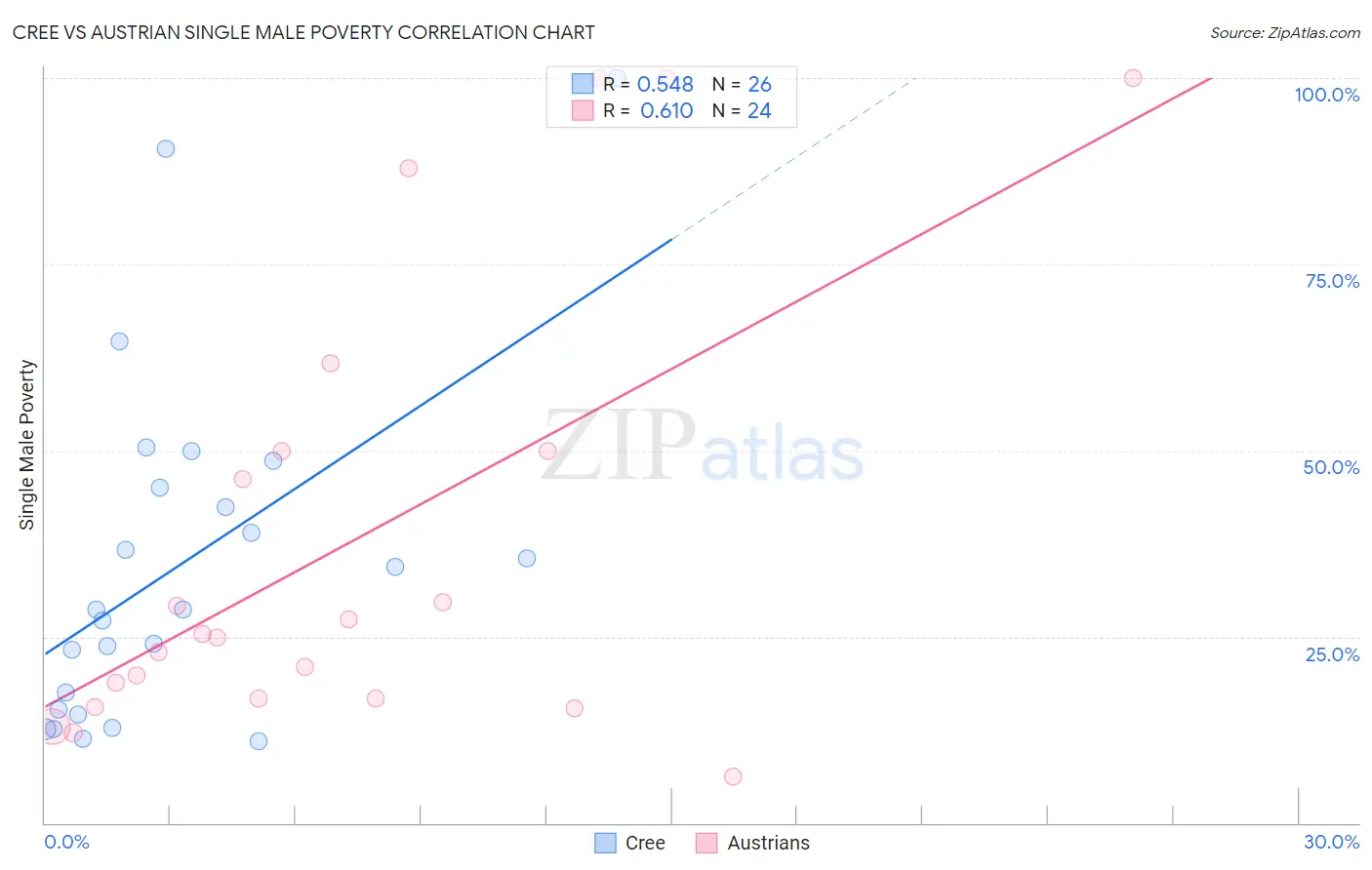 Cree vs Austrian Single Male Poverty