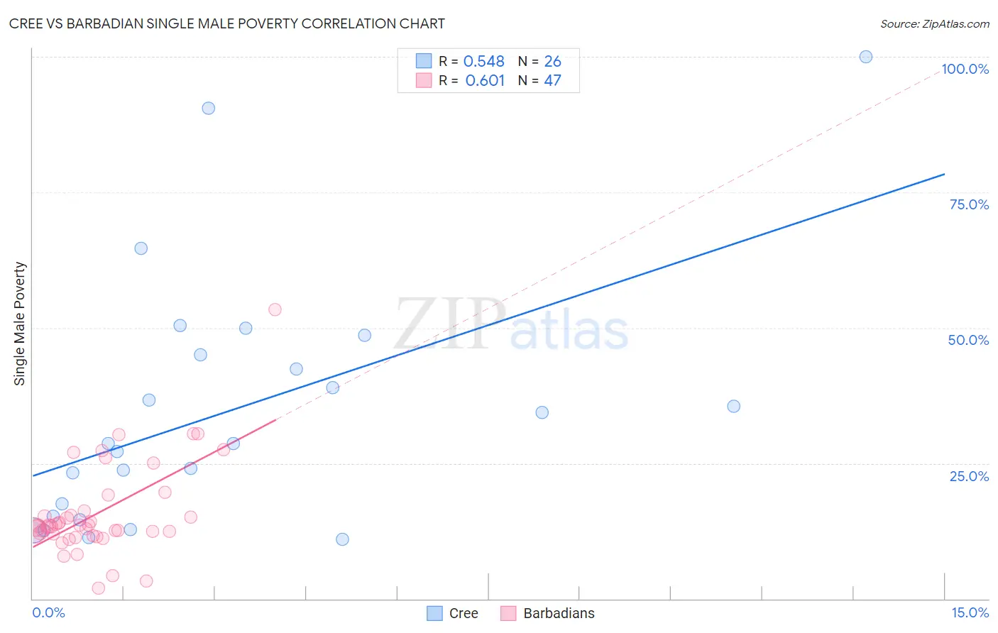 Cree vs Barbadian Single Male Poverty