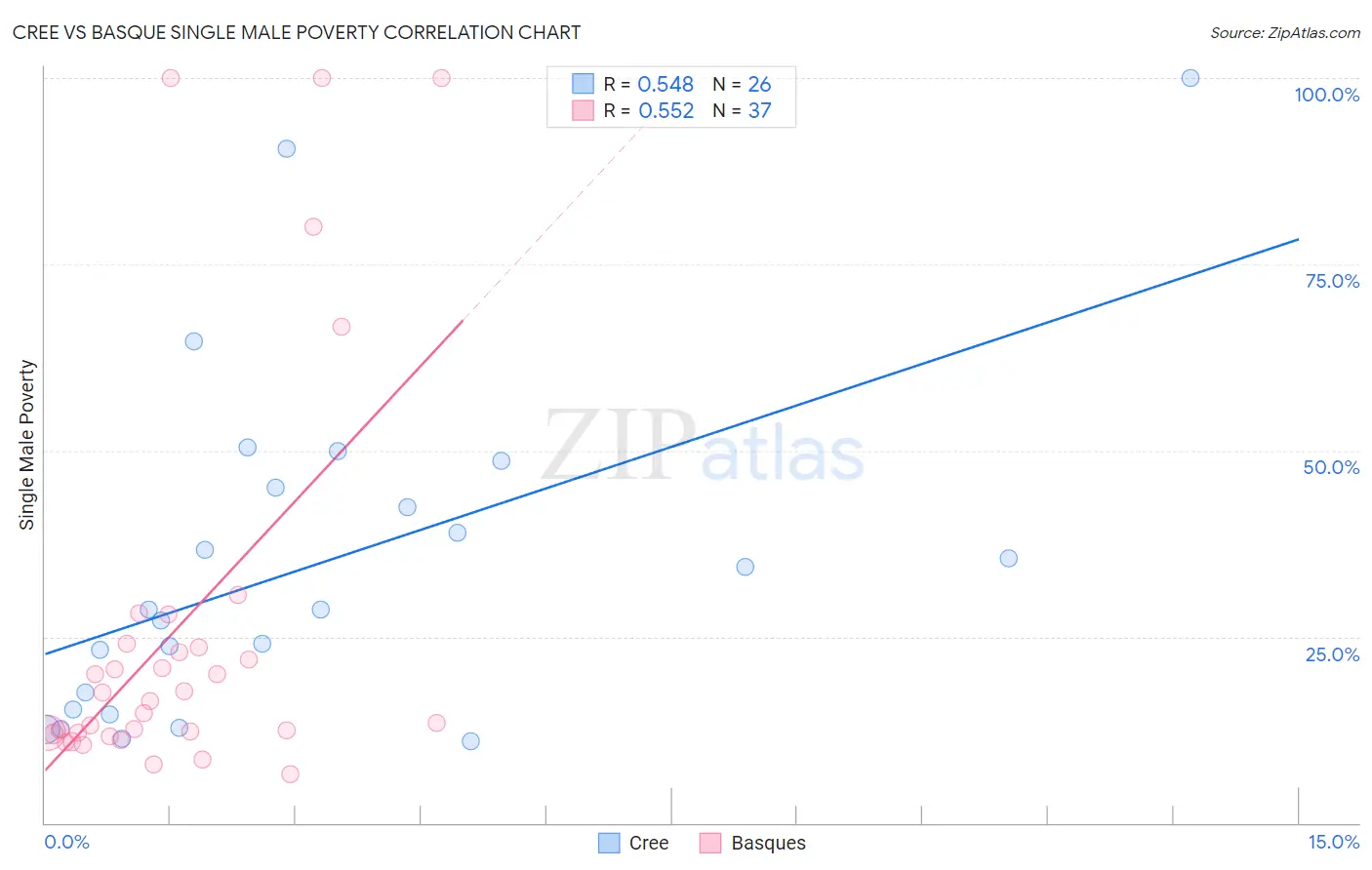 Cree vs Basque Single Male Poverty