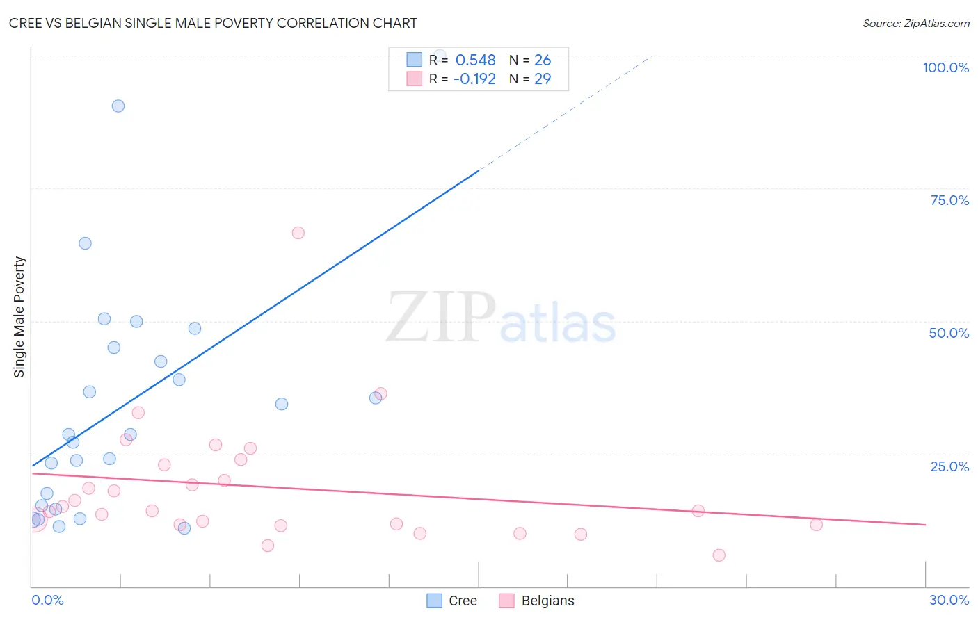 Cree vs Belgian Single Male Poverty