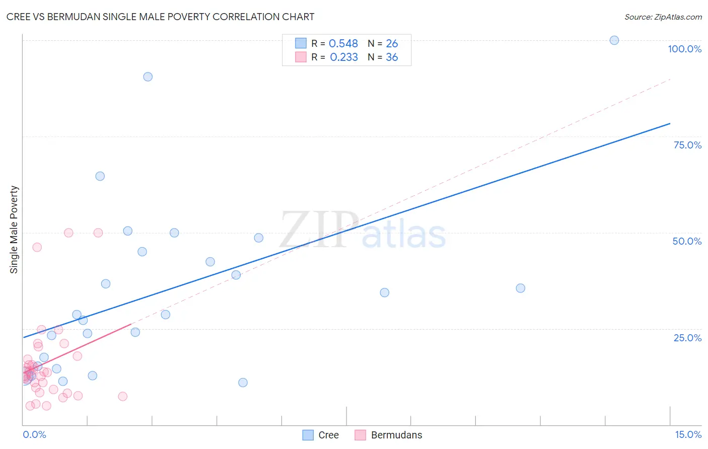 Cree vs Bermudan Single Male Poverty