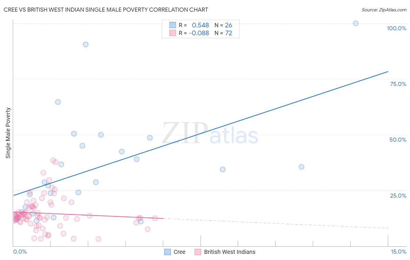 Cree vs British West Indian Single Male Poverty