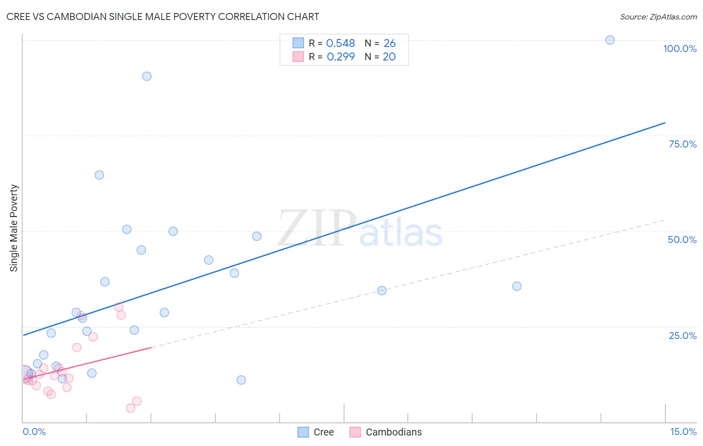 Cree vs Cambodian Single Male Poverty