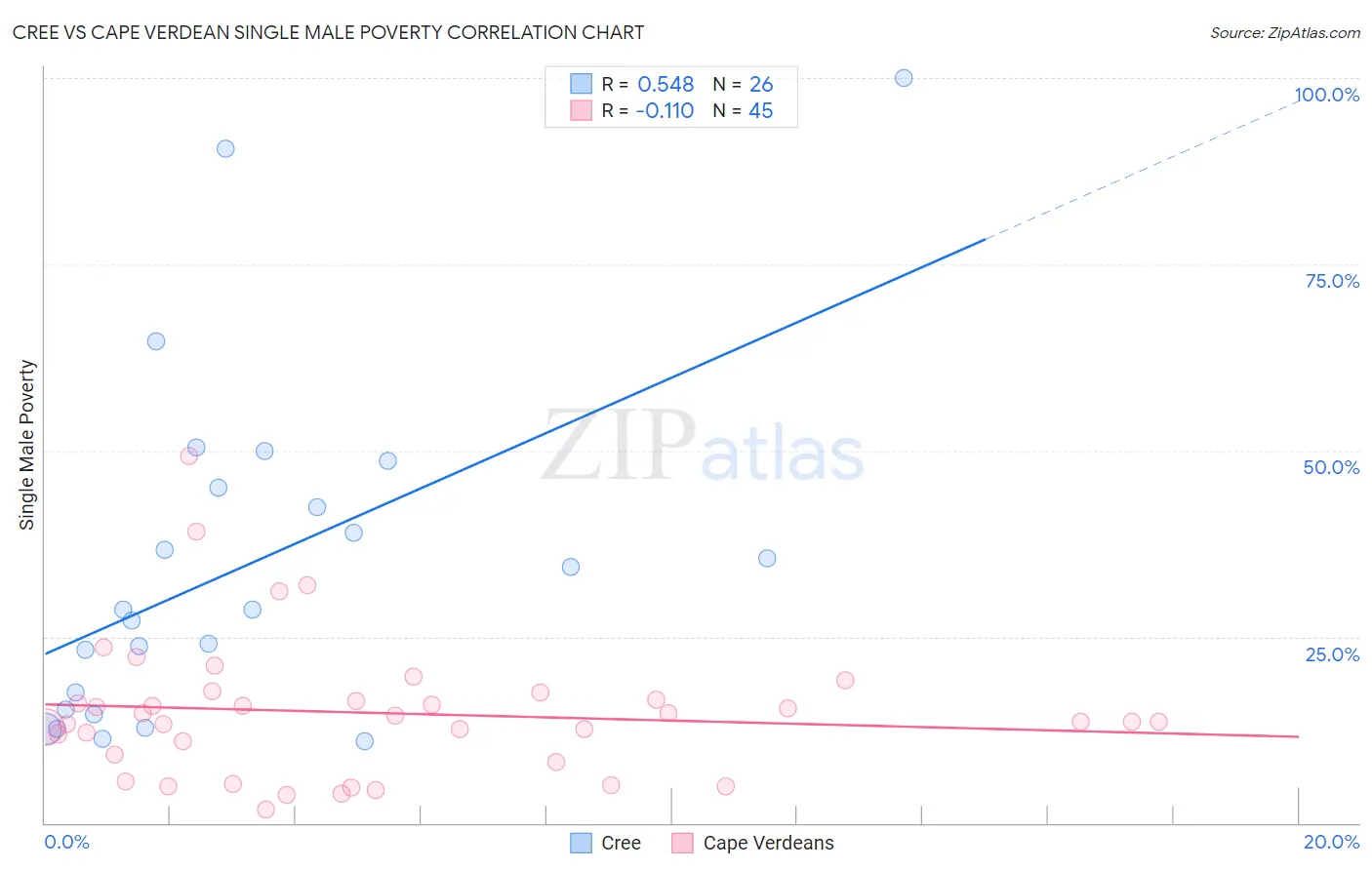 Cree vs Cape Verdean Single Male Poverty