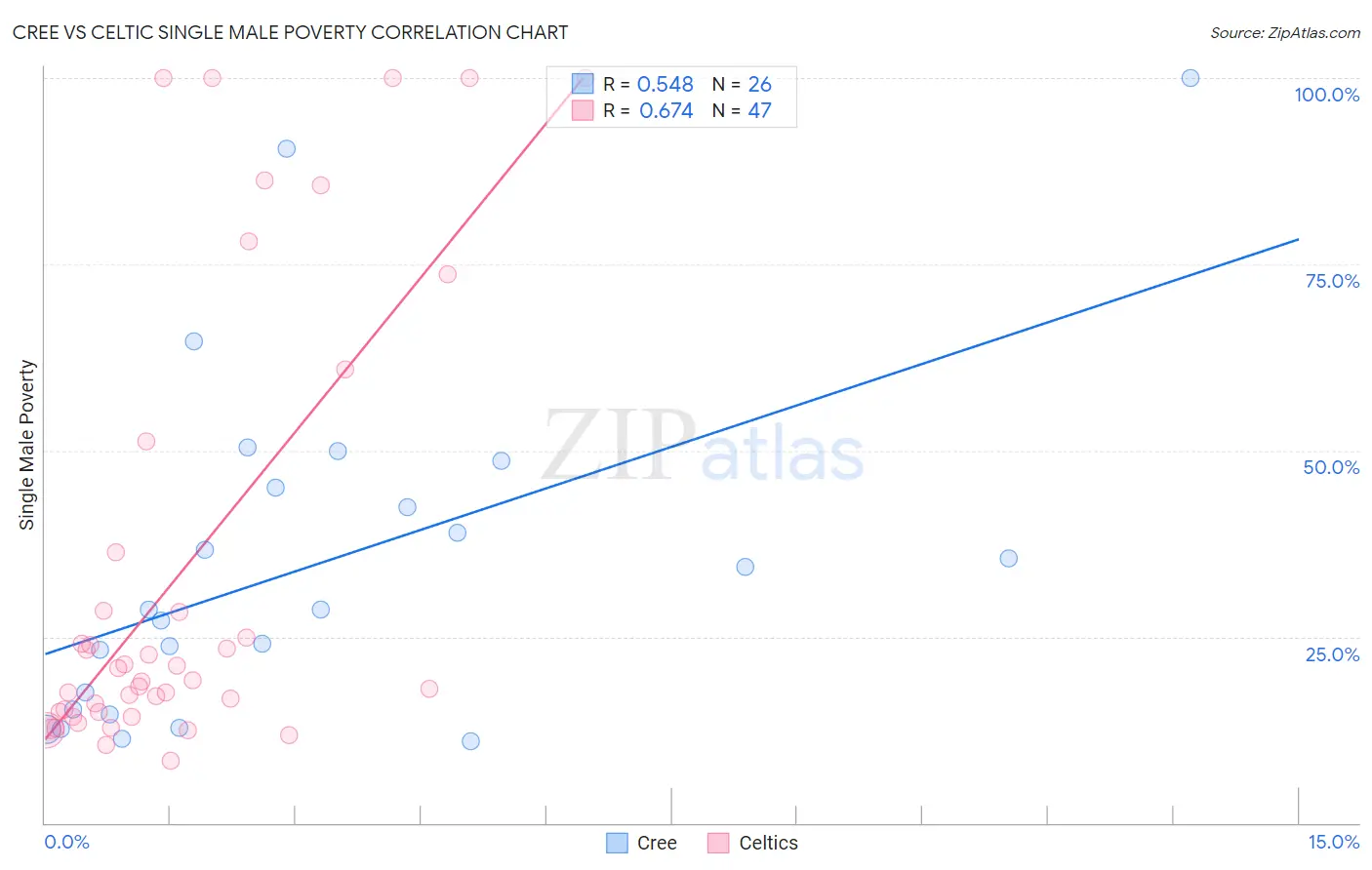 Cree vs Celtic Single Male Poverty