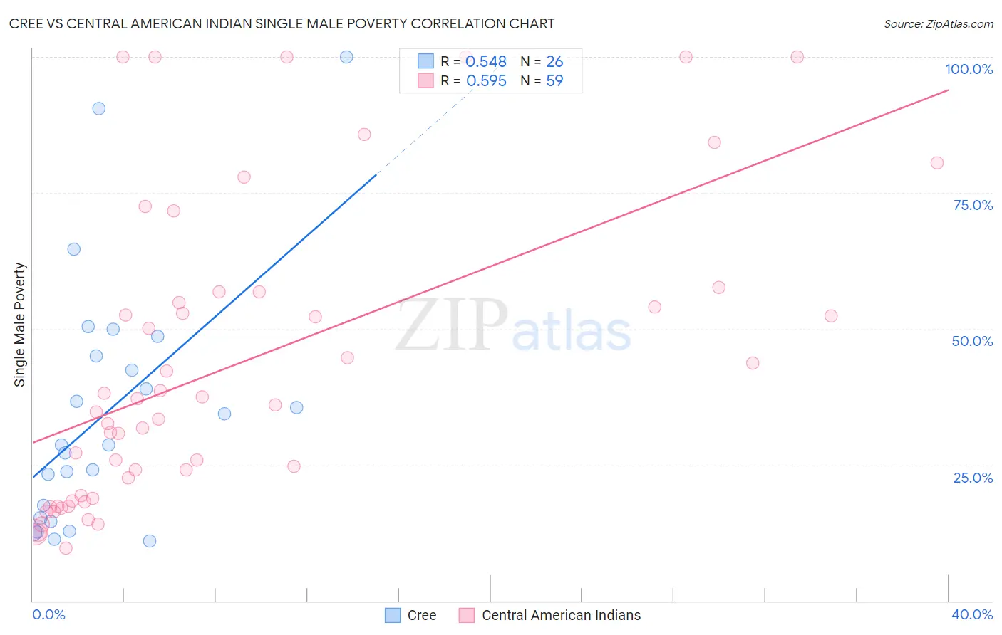 Cree vs Central American Indian Single Male Poverty