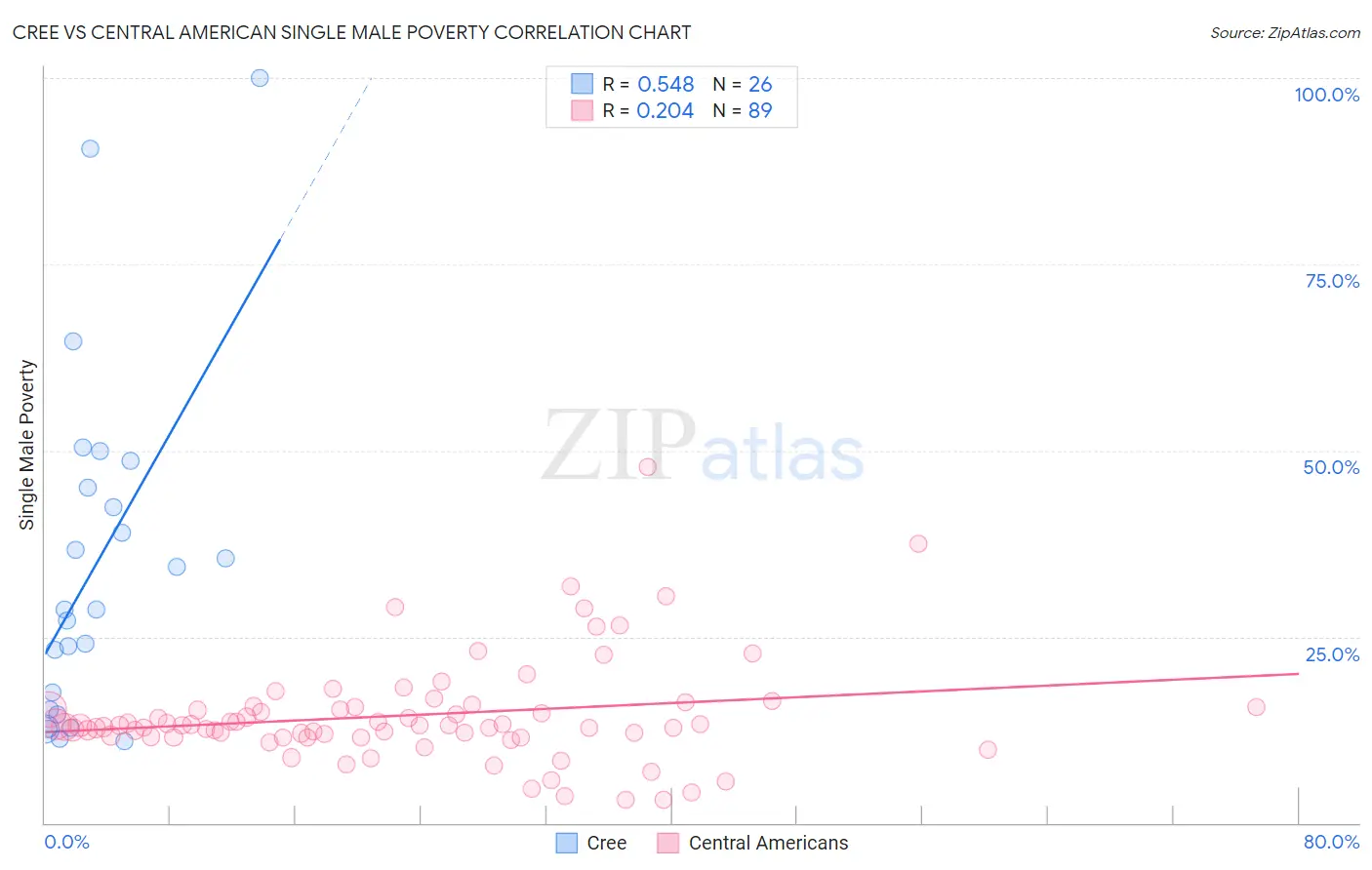 Cree vs Central American Single Male Poverty