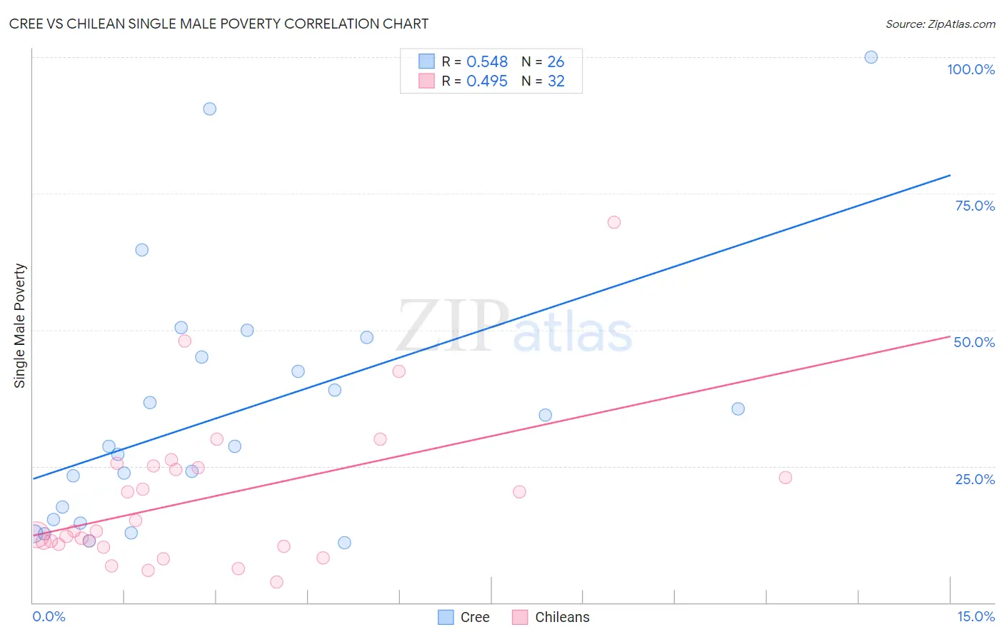 Cree vs Chilean Single Male Poverty