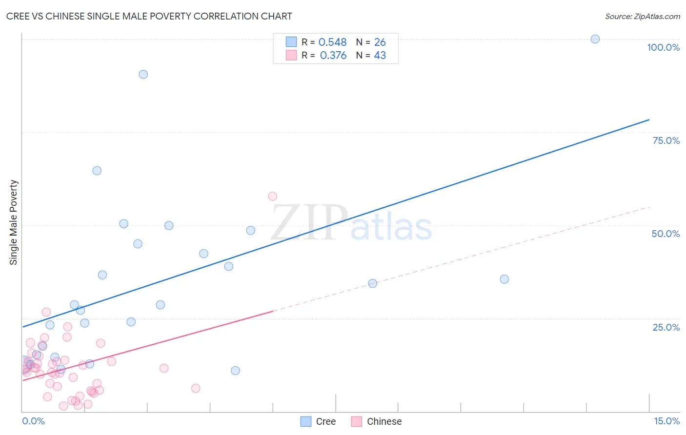 Cree vs Chinese Single Male Poverty