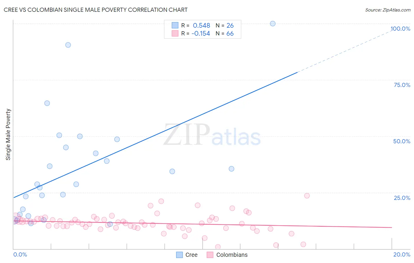 Cree vs Colombian Single Male Poverty
