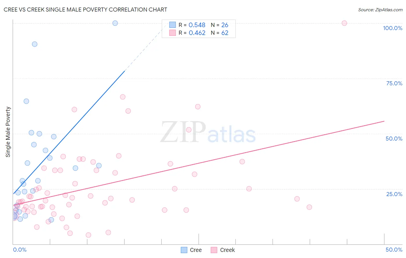 Cree vs Creek Single Male Poverty