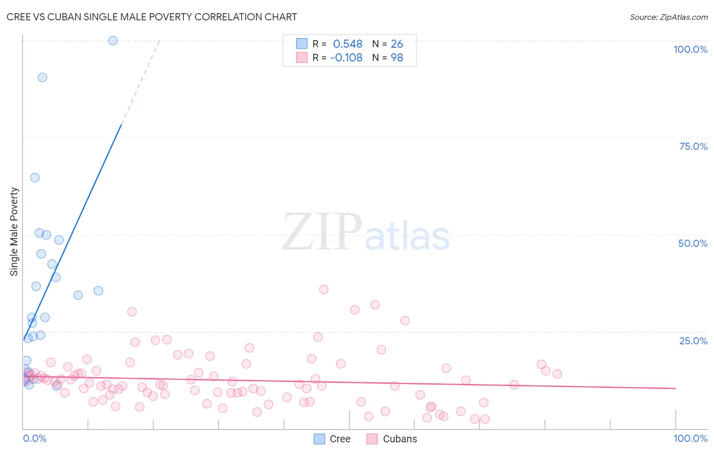 Cree vs Cuban Single Male Poverty