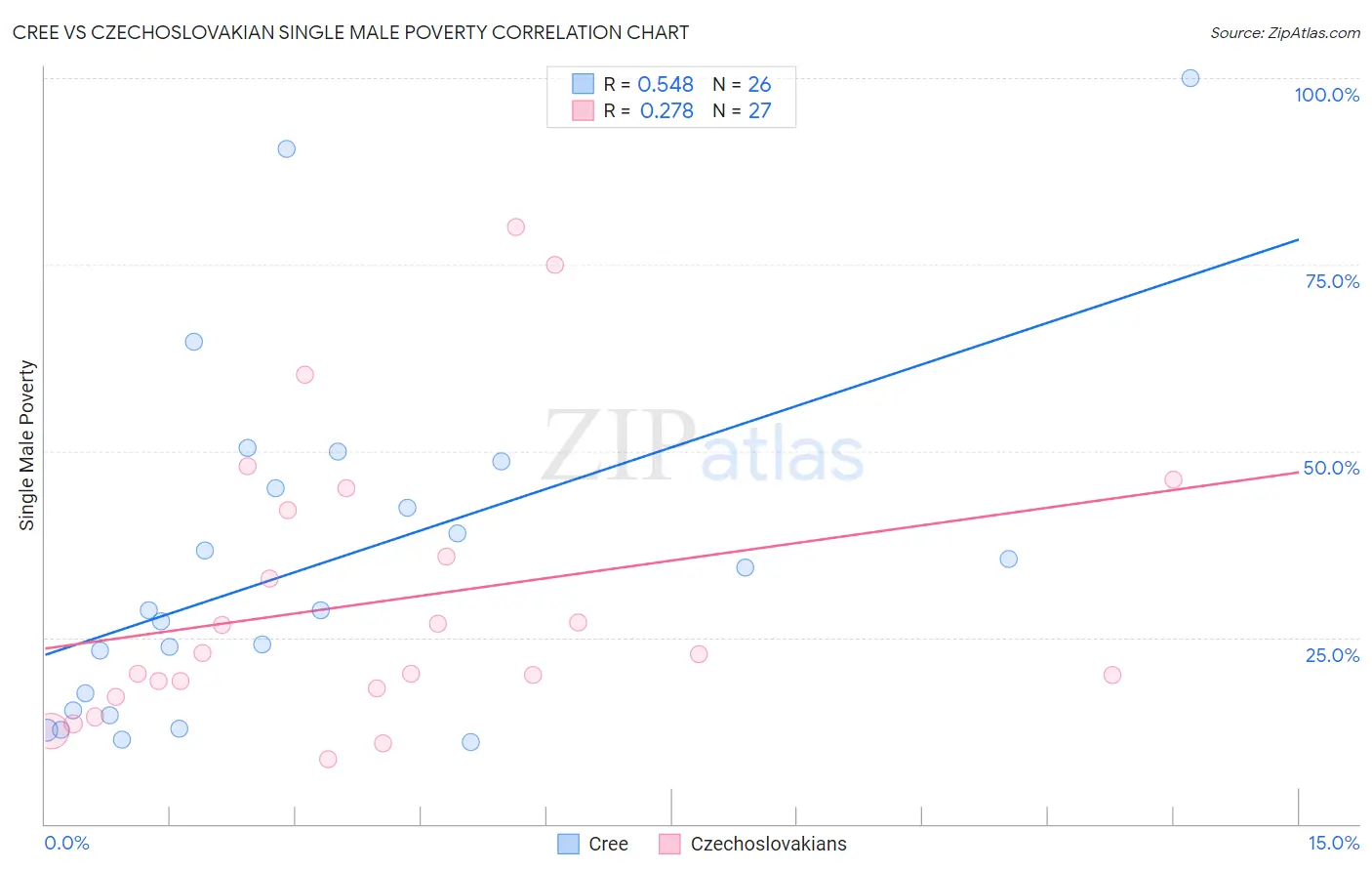 Cree vs Czechoslovakian Single Male Poverty