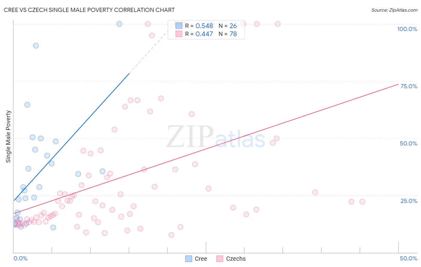 Cree vs Czech Single Male Poverty