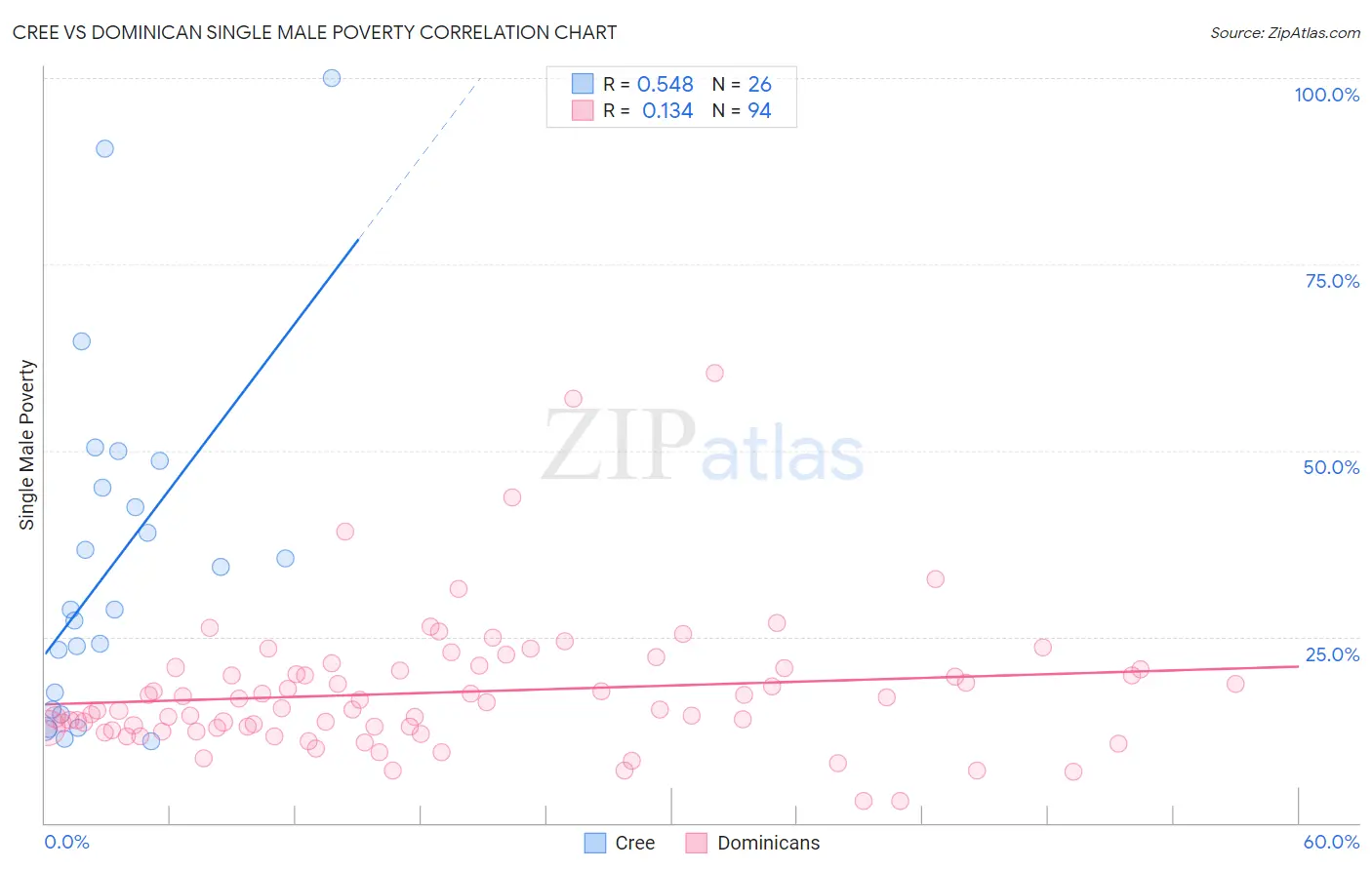 Cree vs Dominican Single Male Poverty