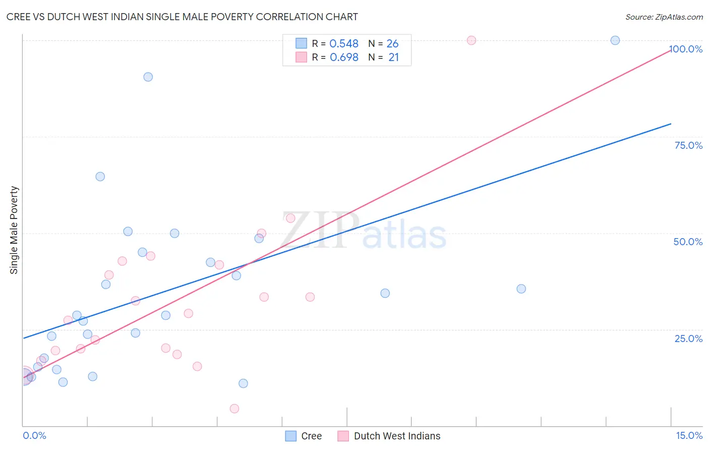 Cree vs Dutch West Indian Single Male Poverty