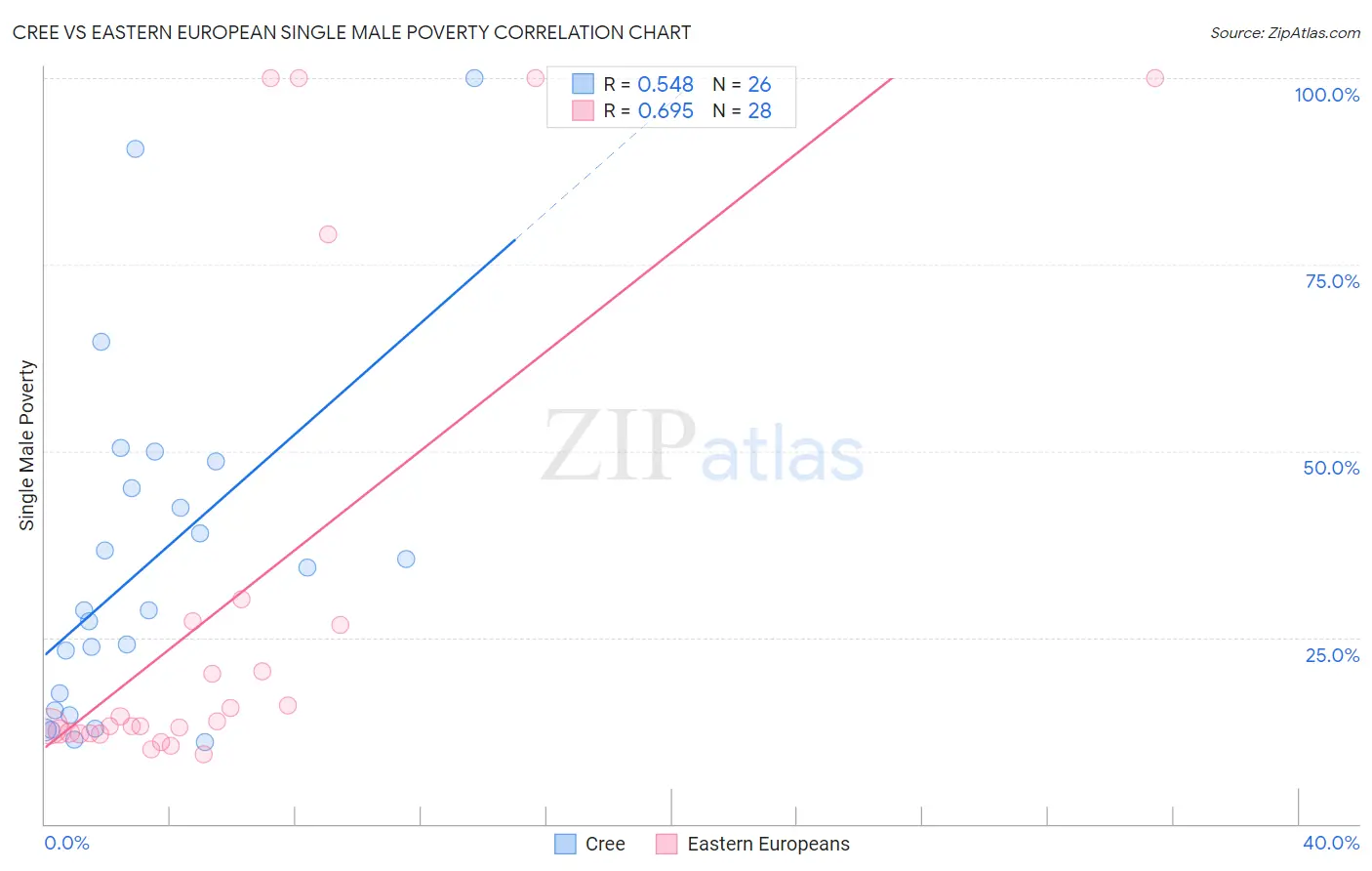 Cree vs Eastern European Single Male Poverty