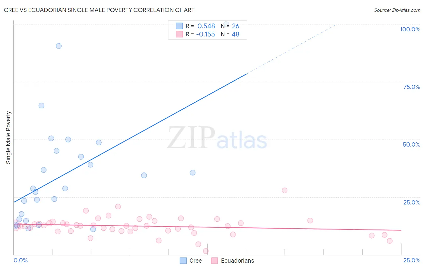 Cree vs Ecuadorian Single Male Poverty