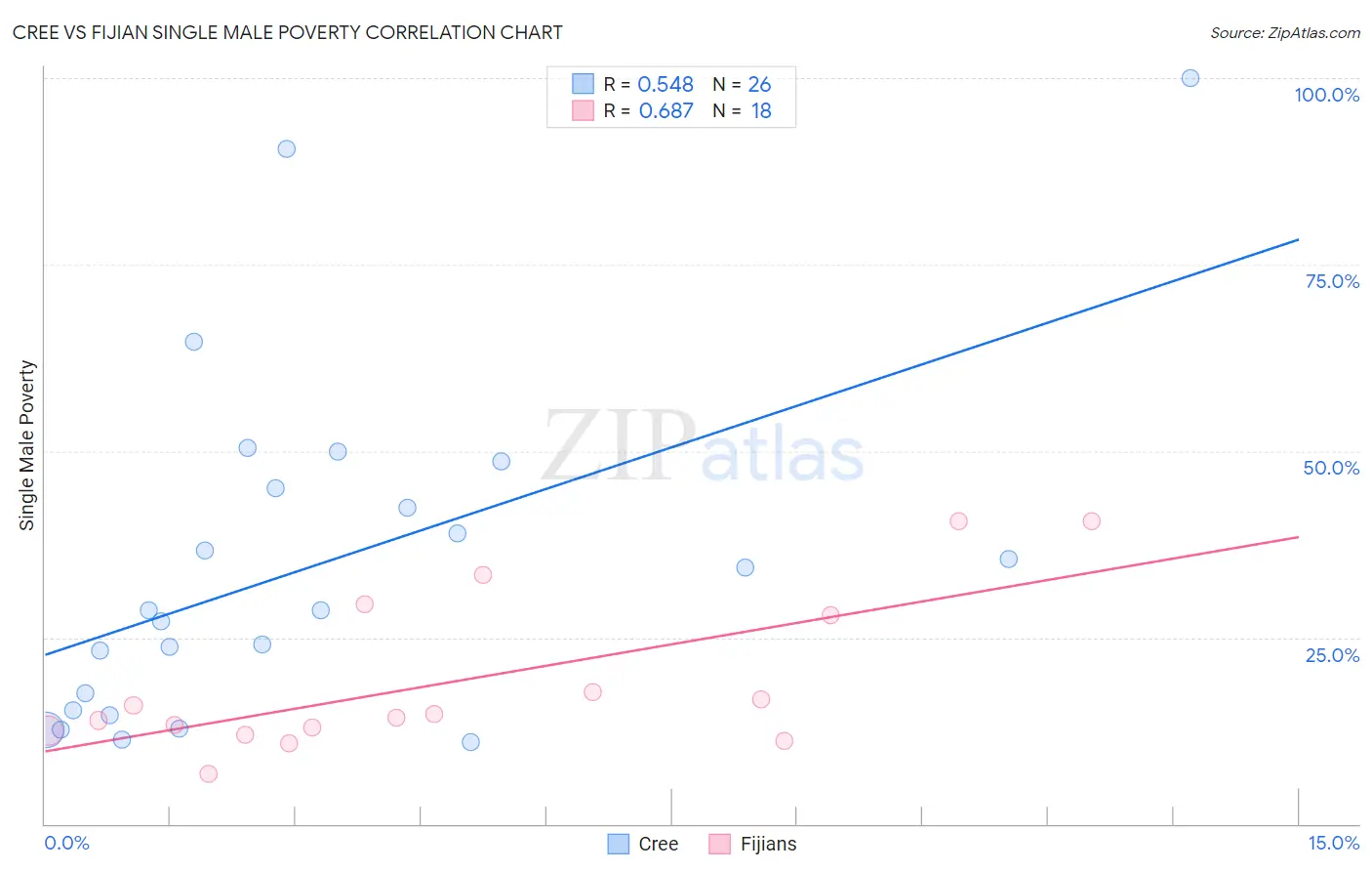 Cree vs Fijian Single Male Poverty