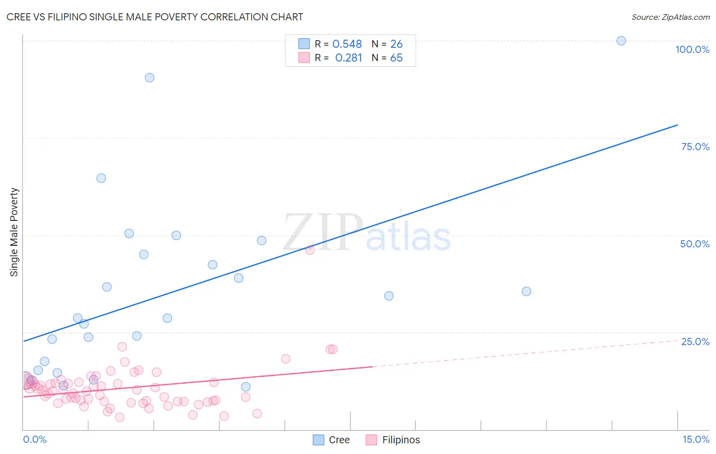 Cree vs Filipino Single Male Poverty