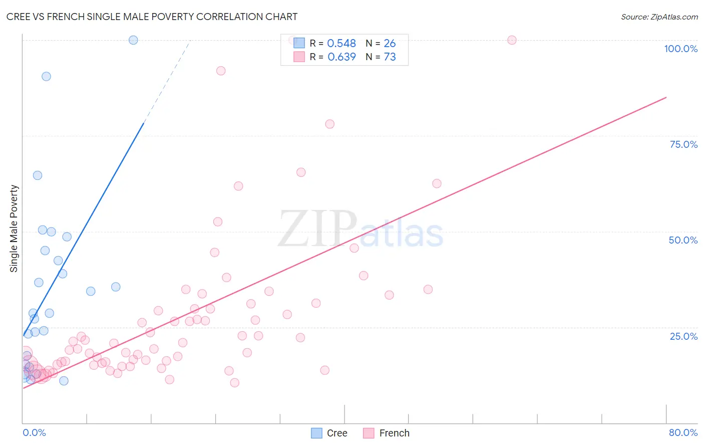 Cree vs French Single Male Poverty