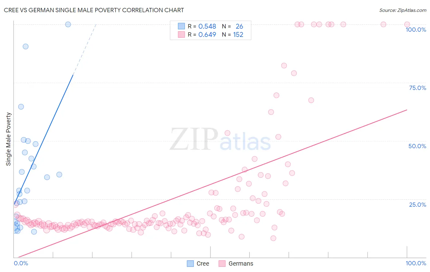 Cree vs German Single Male Poverty