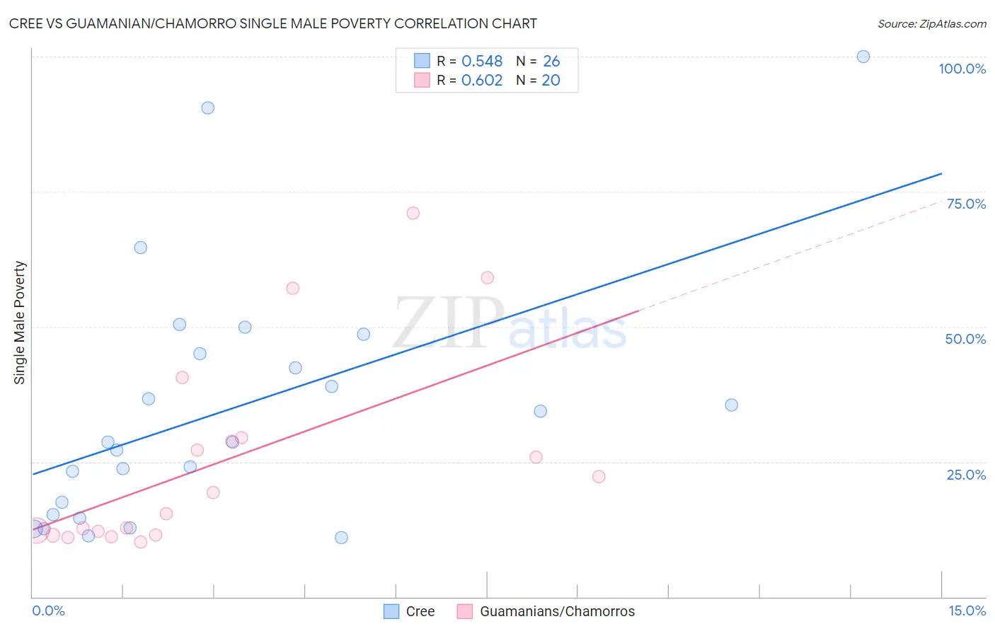 Cree vs Guamanian/Chamorro Single Male Poverty