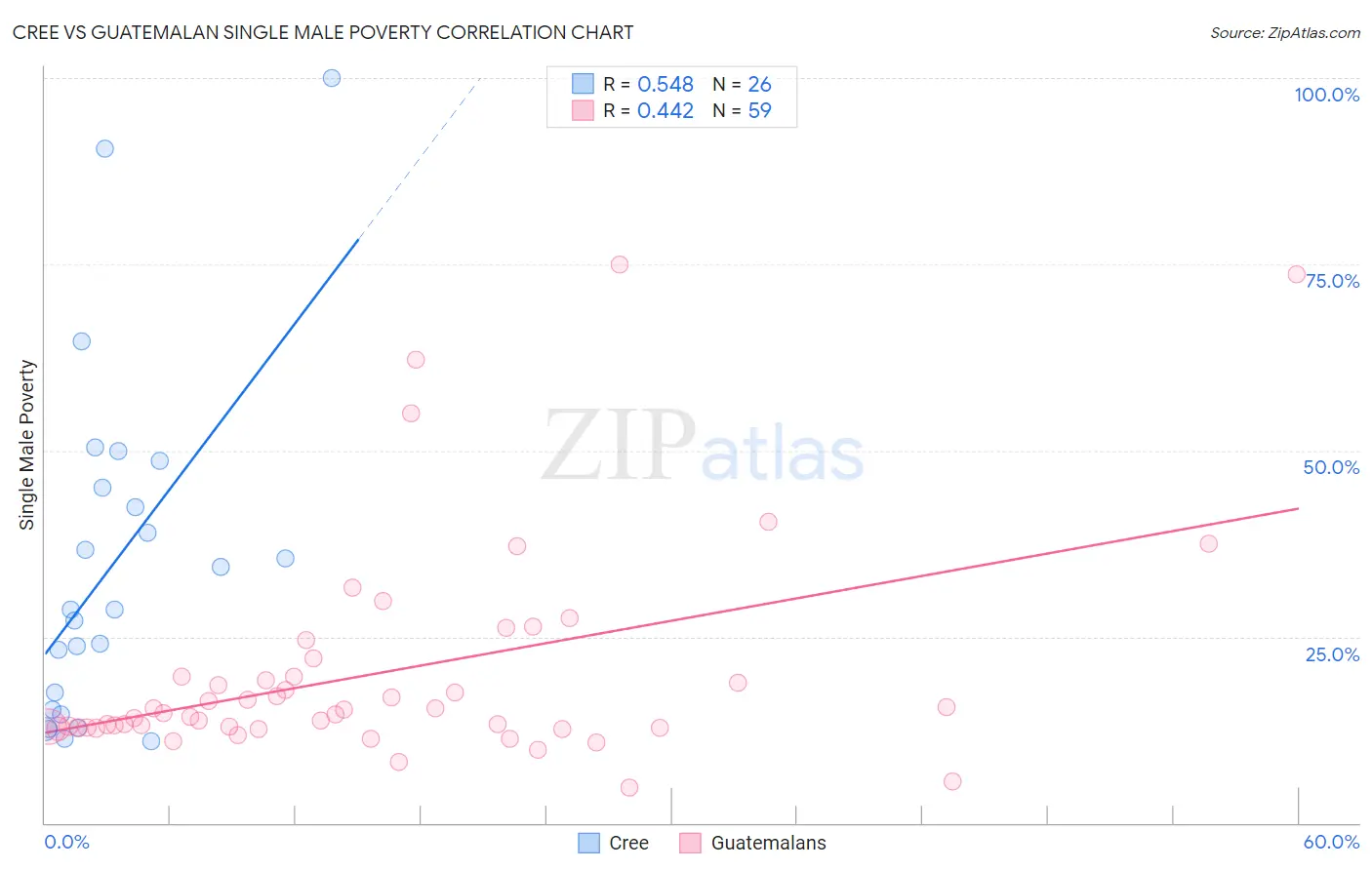 Cree vs Guatemalan Single Male Poverty