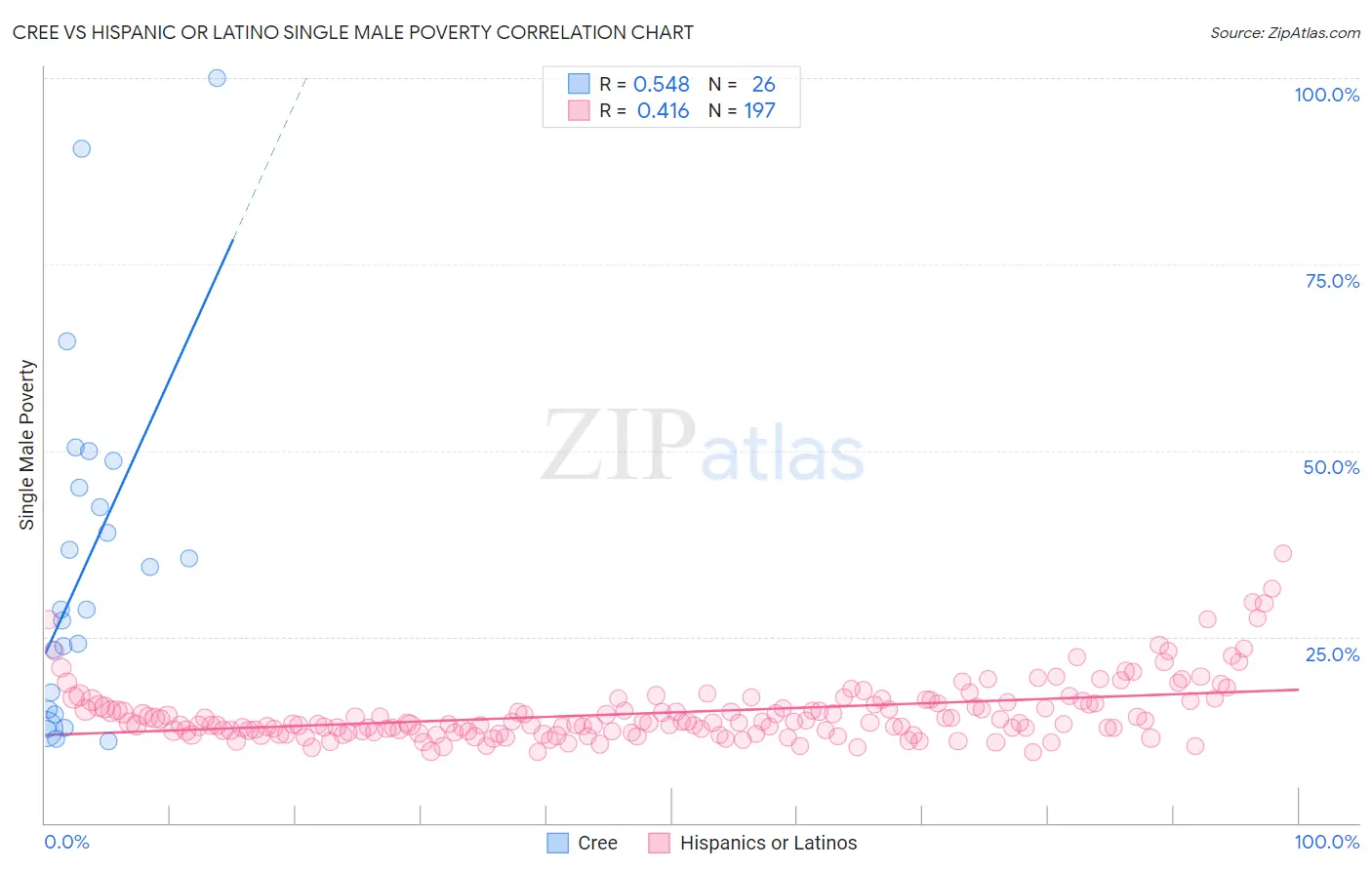Cree vs Hispanic or Latino Single Male Poverty