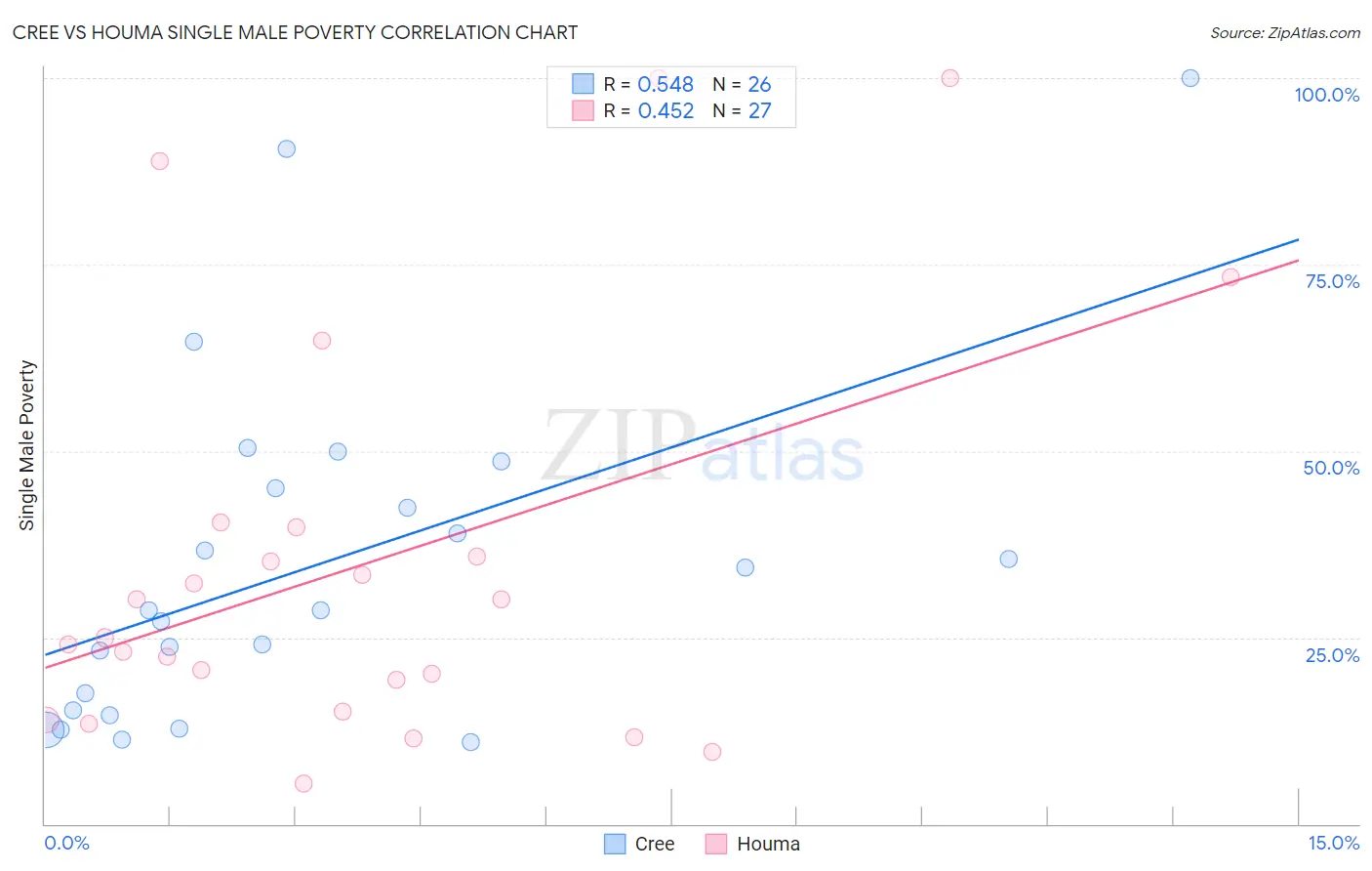 Cree vs Houma Single Male Poverty