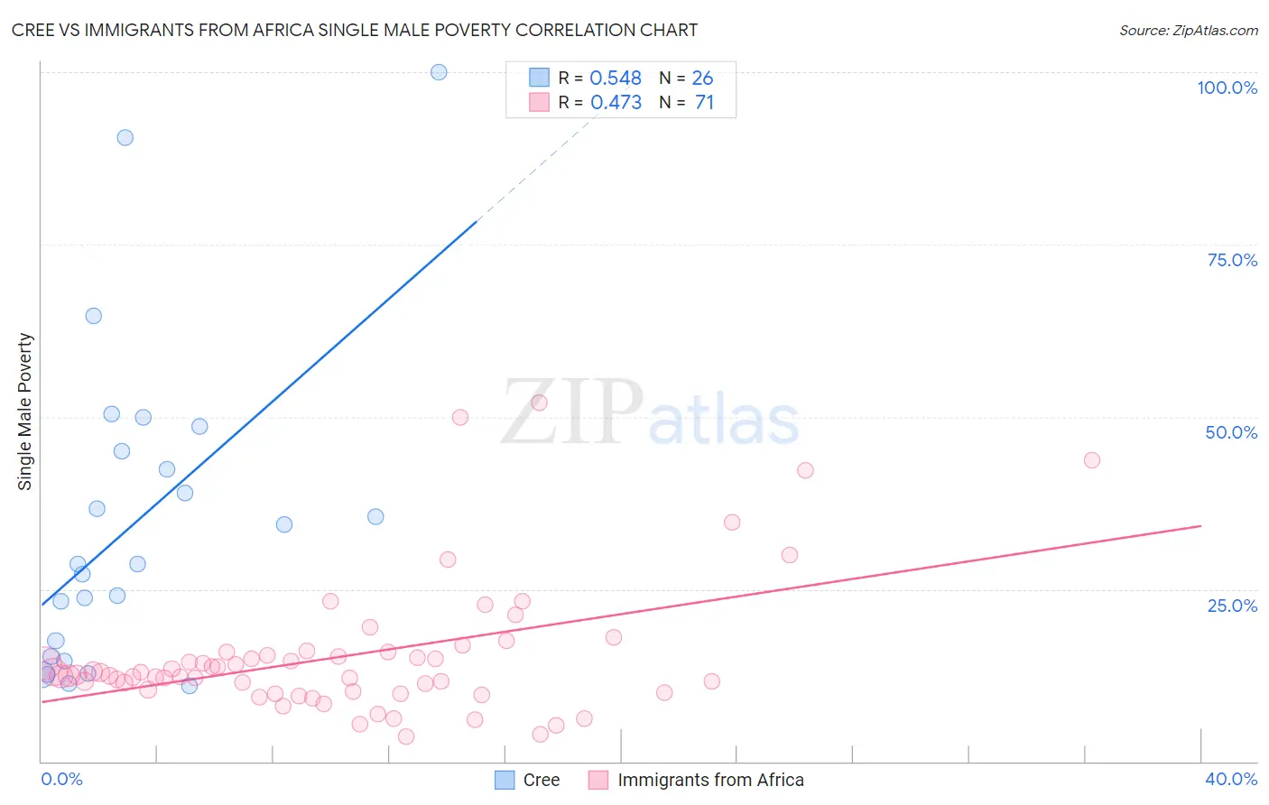 Cree vs Immigrants from Africa Single Male Poverty