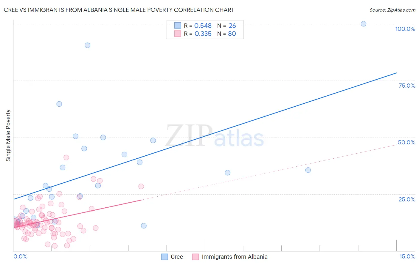 Cree vs Immigrants from Albania Single Male Poverty