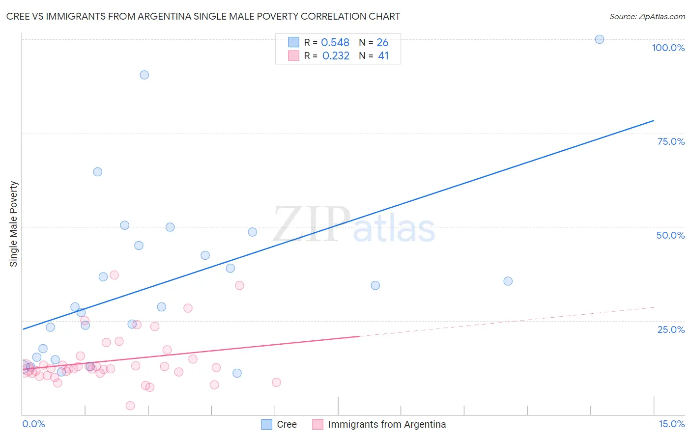 Cree vs Immigrants from Argentina Single Male Poverty