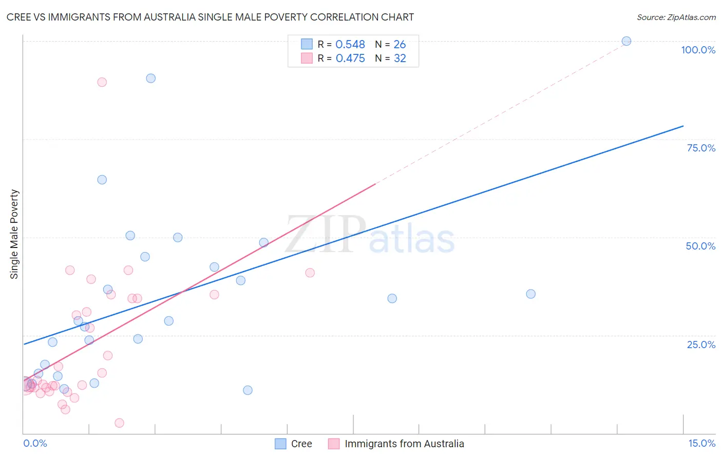 Cree vs Immigrants from Australia Single Male Poverty